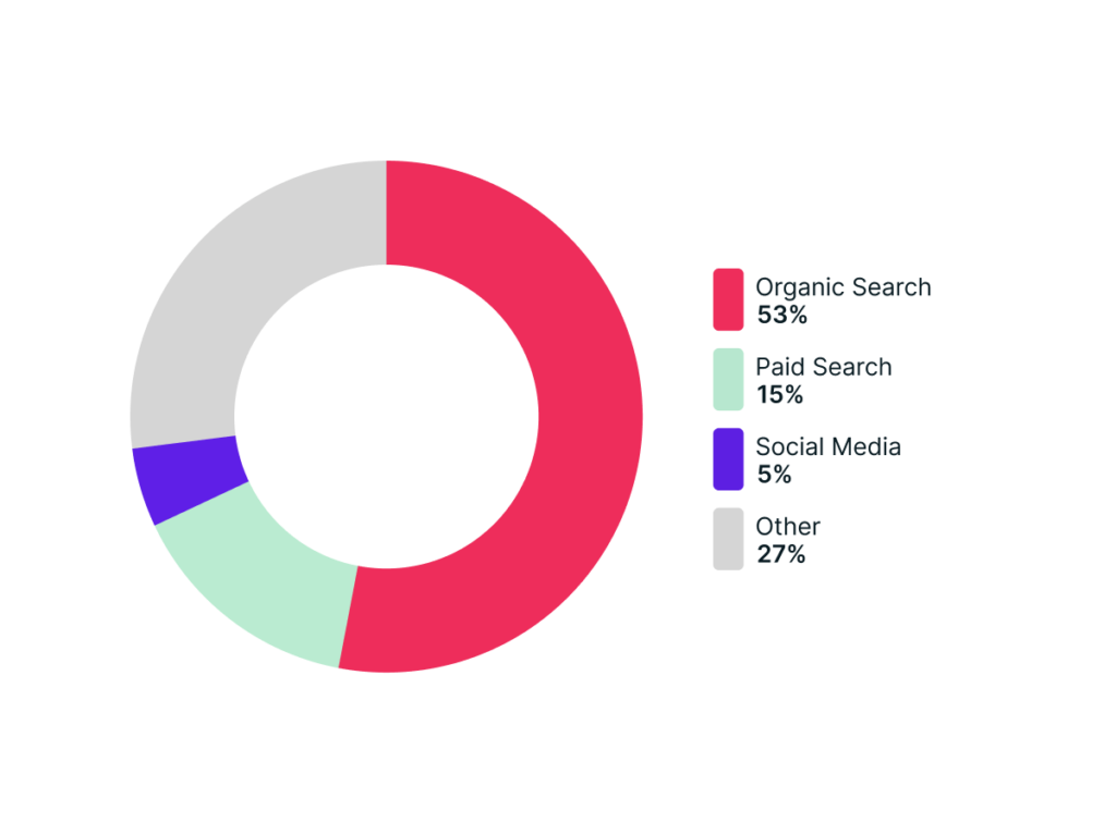 Web Traffic Is Driven By Organic Search (53%), Paid Search (15%), Social Media (5%), And Other (27%) - BrightEdge