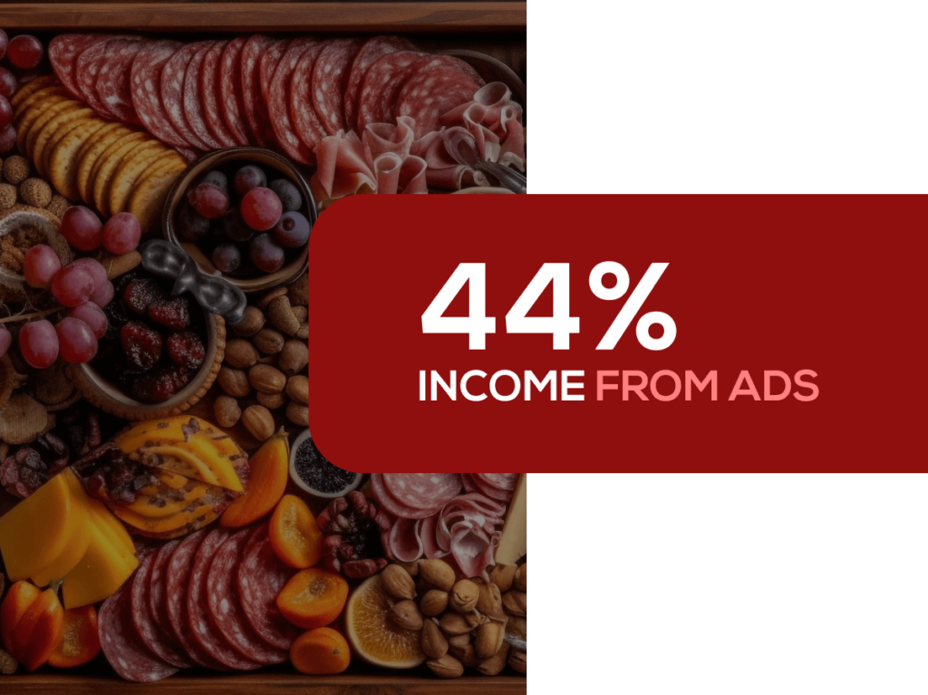 Infographic showing that 44% of a food blog's income is generated from advertising.
