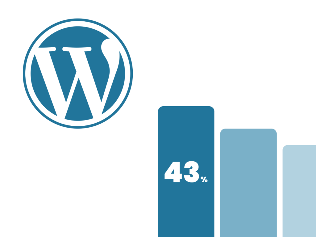 Infographic showing that WordPress powers 43% of all websites globally in 2023