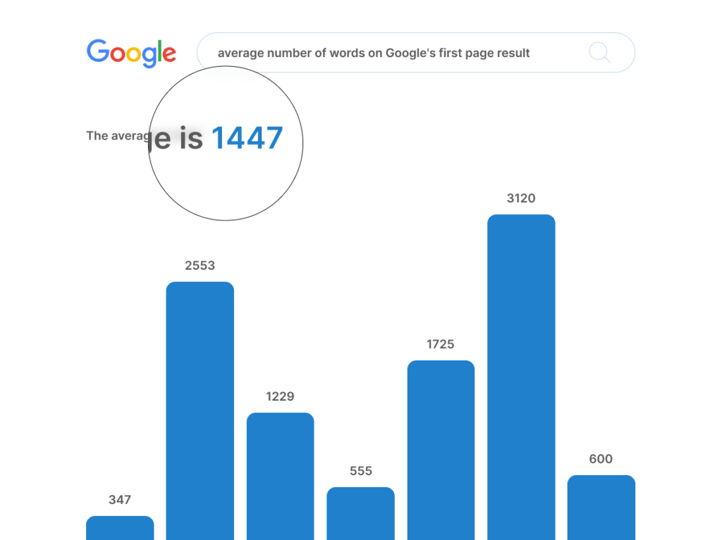 An infographic showing that the average number of words on Google's first page result is 1447