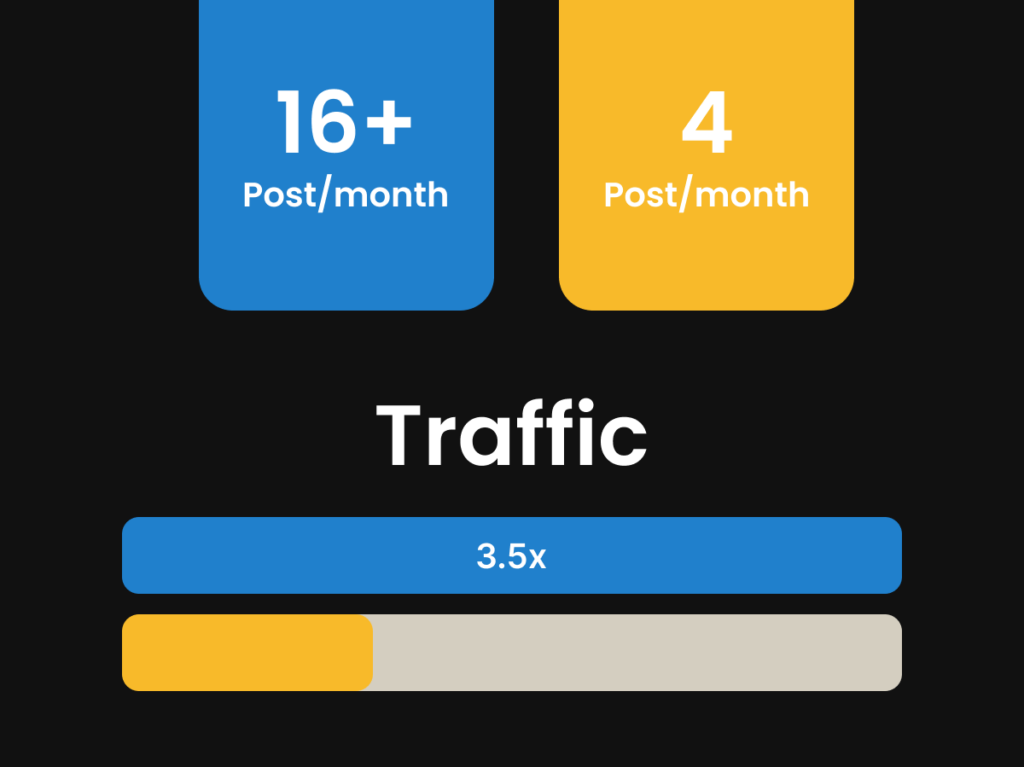 Infographic showing that blogging 16+ times a month can result in 3.5 times more traffic than blogging 4 times a month