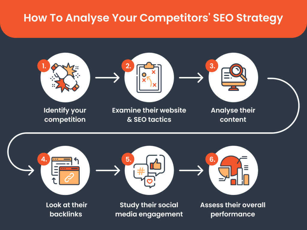Step-by-step infographic on analysing competitors' SEO strategies, covering competition identification, website and SEO analysis, content review, backlink inspection, social media engagement, and overall performance assessment