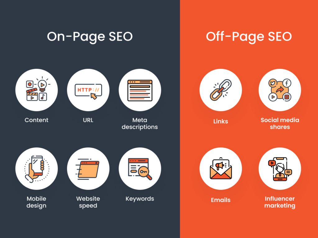 Graphic split into On-Page SEO with icons for content, URL, and meta descriptions, and Off-Page SEO with icons for links and social media shares