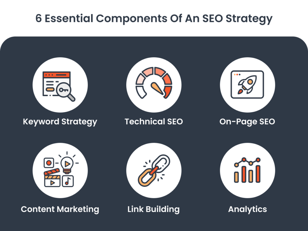Infographic detailing the six essential components of an SEO strategy: Keyword Strategy, Technical SEO, On-Page SEO, Content Marketing, Link Building, and Analytics.