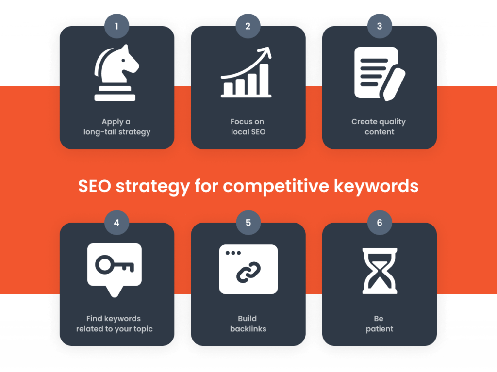 Infographic outlining an SEO strategy tailored to compete for high-competition keywords, including long-tail keyword targeting and backlink building