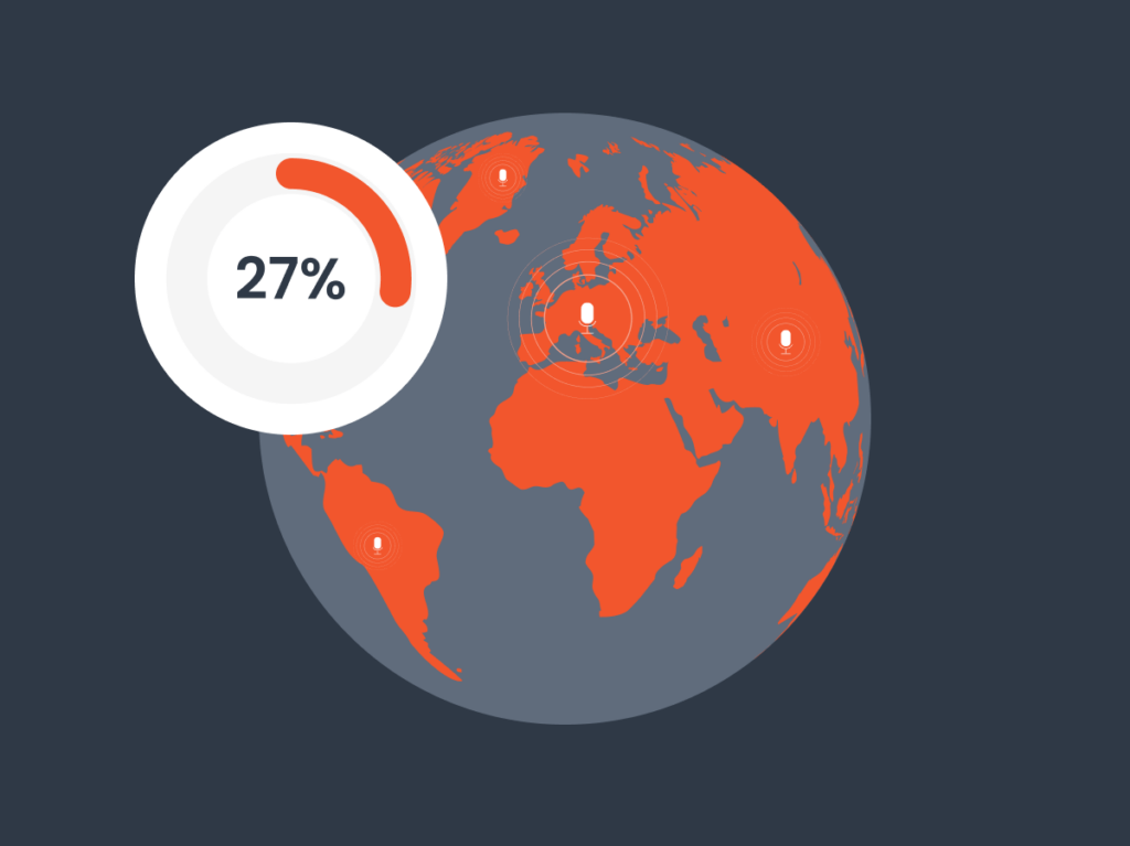 Infographic featuring a globe with highlighted regions and a progress dial indicating that 27% of the online global population engages in voice search