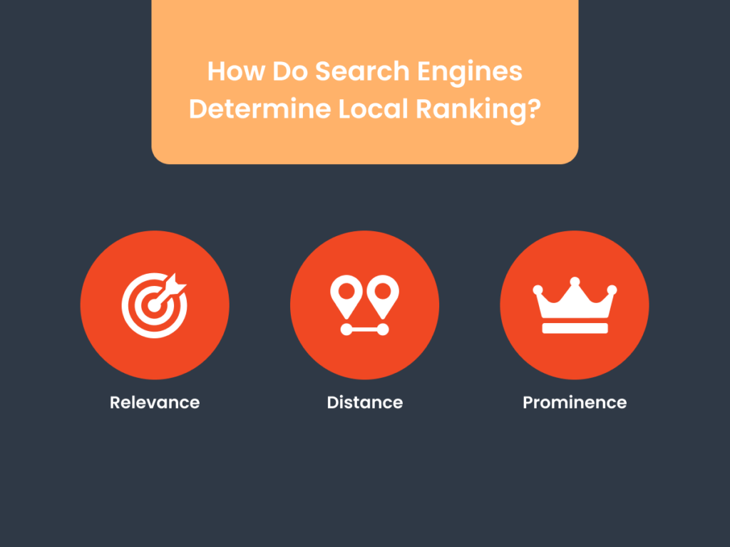 Infographic explaining the three critical factors for local ranking in search engines: Relevance, Distance, and Prominence