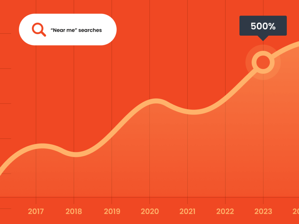 Graph showing a significant increase in “Near me” searches by 500% from 2017 to 2023