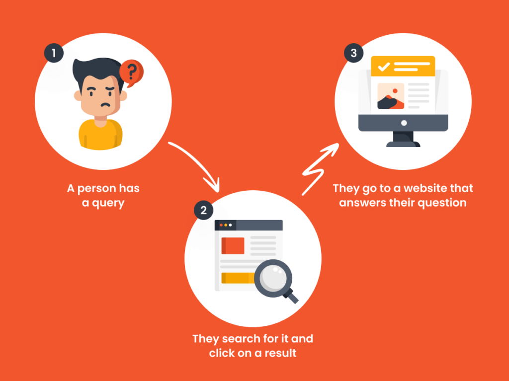 Infographic depicting the online search process: A person with a question, searching on a website, and finding the answer