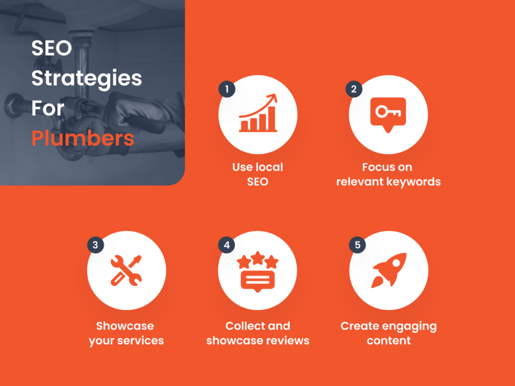 Infographic outlining SEO strategies for plumbers, including local SEO, keyword focus, service showcase, reviews, and content creation