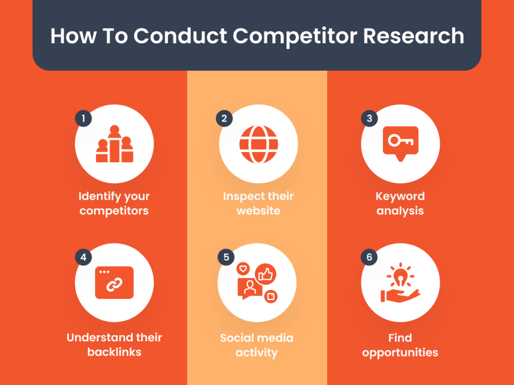 Infographic detailing the process of conducting competitor research including identifying competitors, website inspection, and opportunity identification