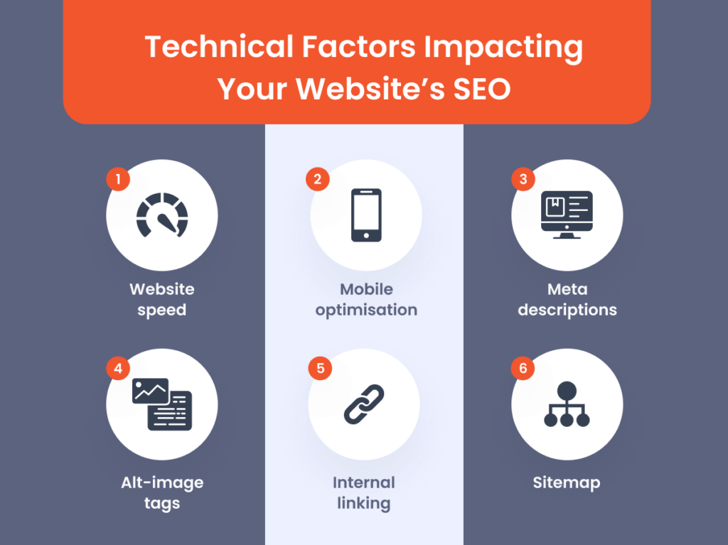 Infographic listing important technical SEO factors such as website speed, mobile optimisation, meta descriptions, alt-image tags, internal linking, and sitemap