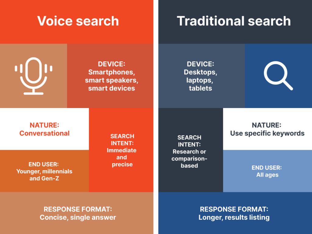 An infographic comparing Voice Search and Traditional Search, highlighting differences in device usage, nature of queries, search intent, end-user demographics, and response format