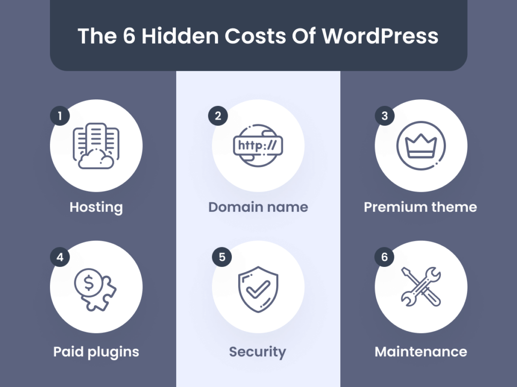 Infographic detailing the six hidden costs of WordPress: Hosting, Domain Name, Premium Theme, Paid Plugins, Security, and Maintenance