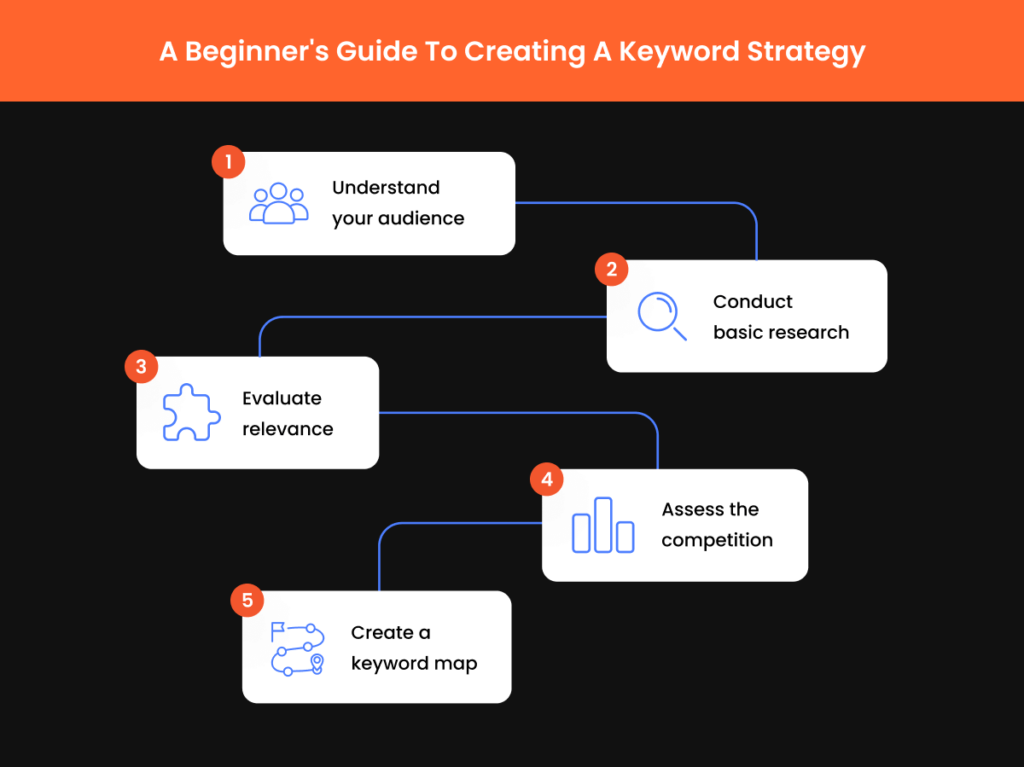 An infographic titled 'A Beginner's Guide To Creating A Keyword Strategy' with steps for understanding the audience, conducting research, evaluating relevance, assessing competition, and creating a keyword map