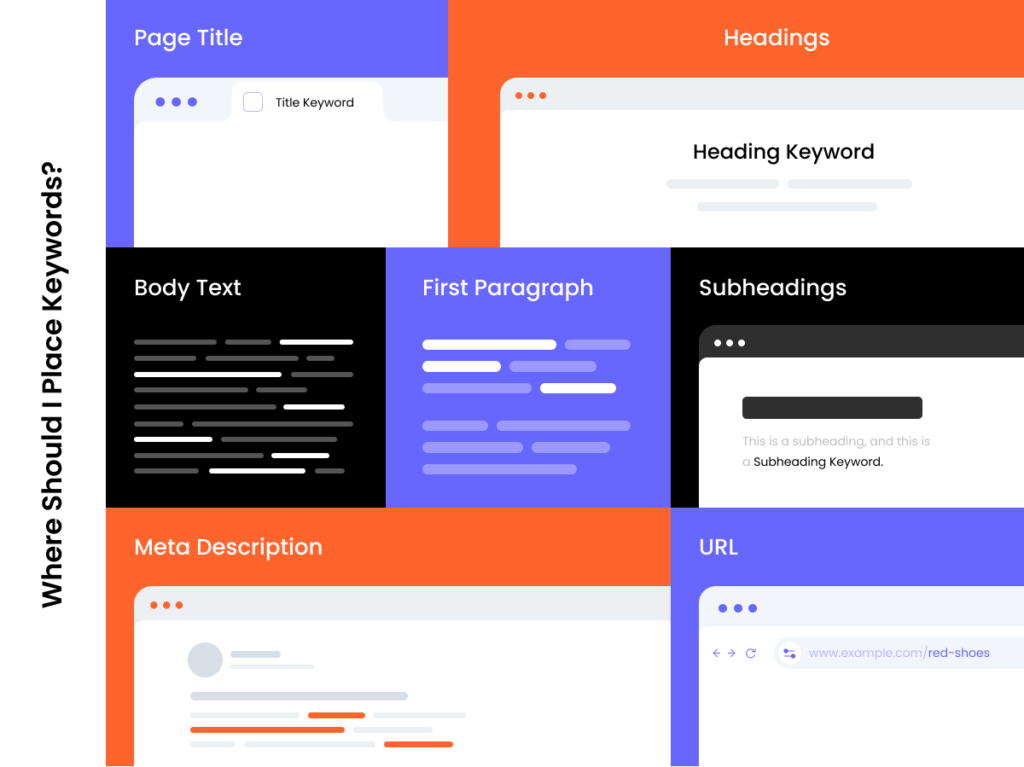Infographic outlining where to place keywords within your content, including page titles, headings, subheadings, body text, meta descriptions, and URLs