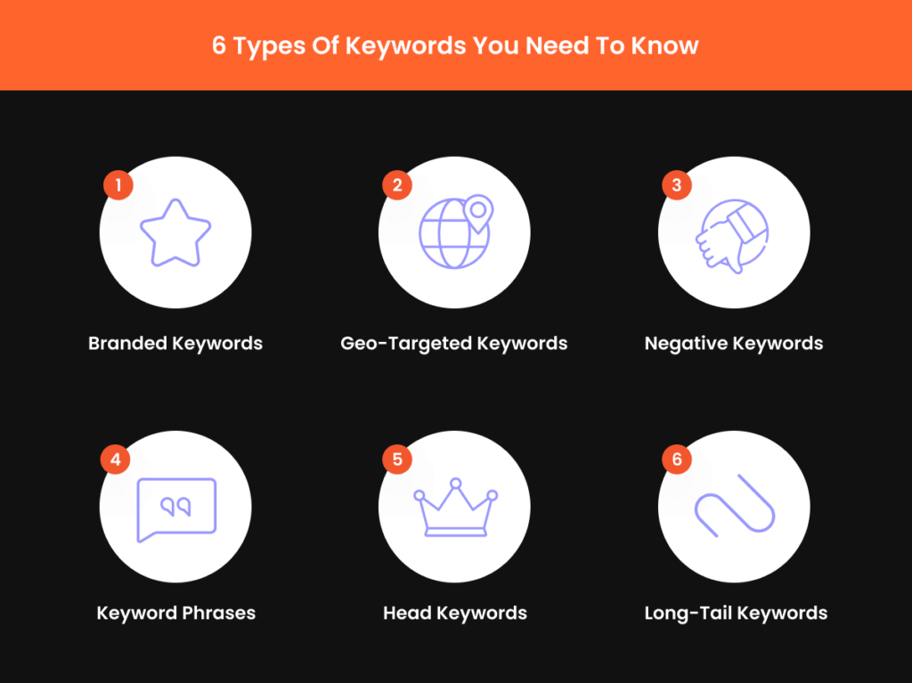 An infographic explaining the 6 types of keywords crucial for SEO, including branded, geo-targeted, and long-tail keywords
