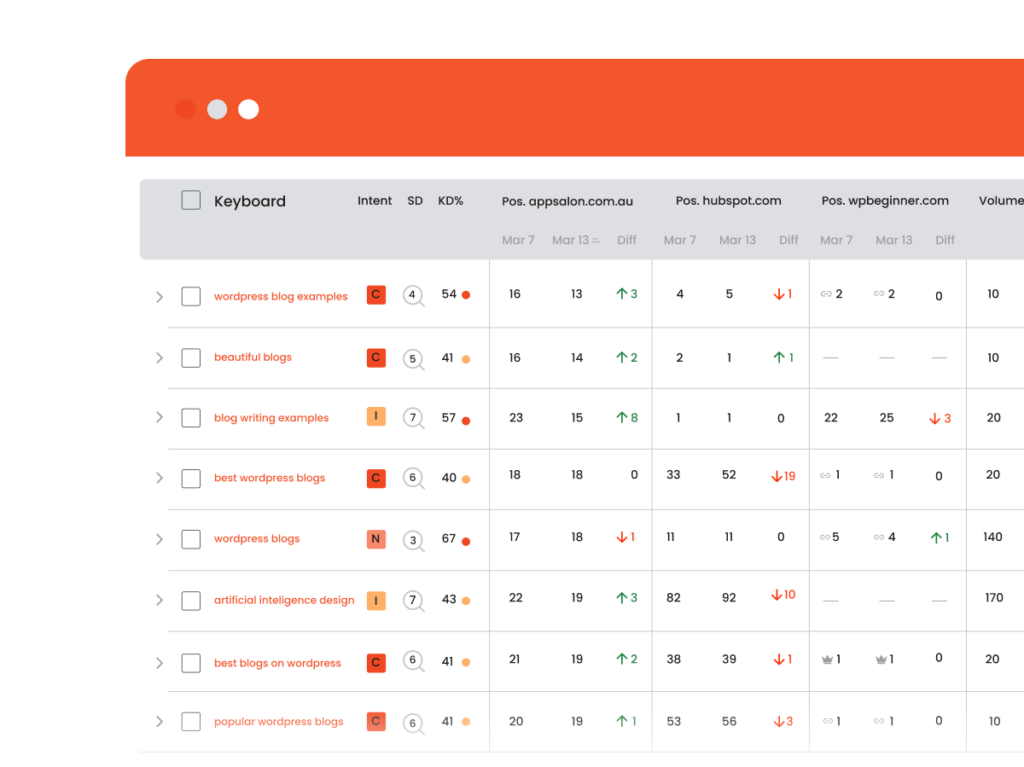 Analysis of keyword rankings for various blogging-related terms with performance indicators in Semrush