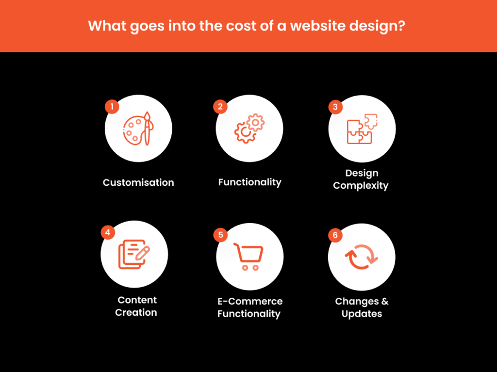 Infographic showing six factors affecting website design costs including customisation and functionality