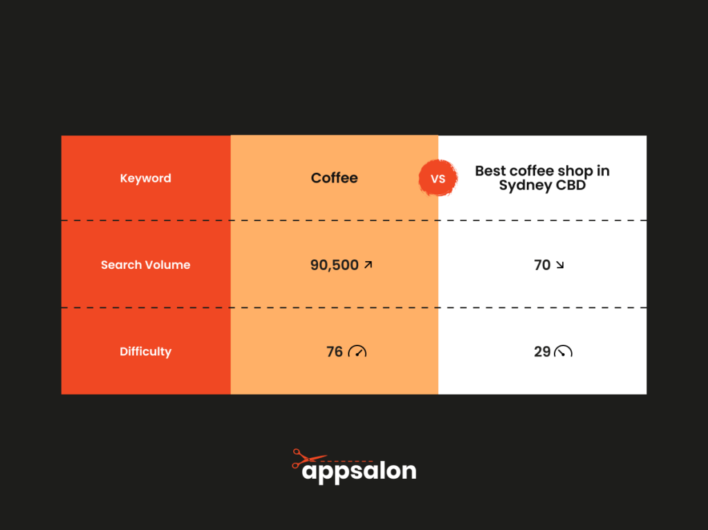 Infographic comparing the search volume and difficulty of keywords 'Coffee' versus 'Best coffee shop in Sydney CBD'