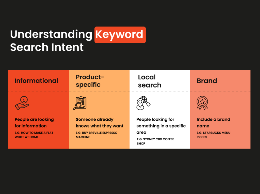 Infographic explaining different types of keyword search intent: Informational, Product-specific, Local search, and Brand