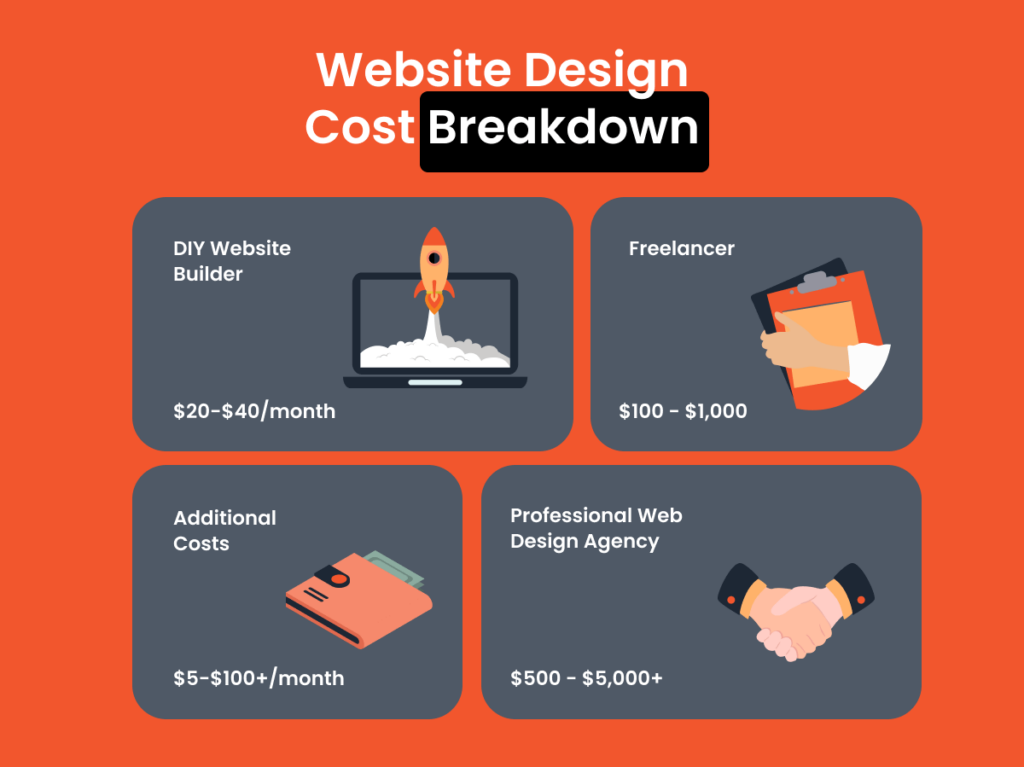 Illustration showing cost comparison of DIY website builders, freelancers, and professional web design agencies