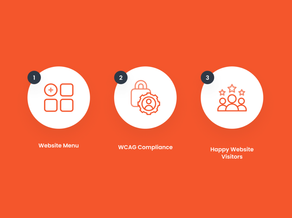 Icons showing website menu, WCAG compliance, and user satisfaction