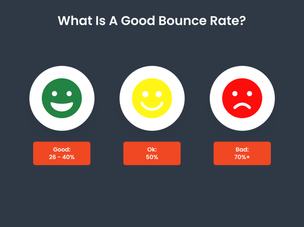 Emoji faces showing good, okay, and bad bounce rate ranges: green smiley for 26-40%, yellow for 50%, and red frowning for 70%+