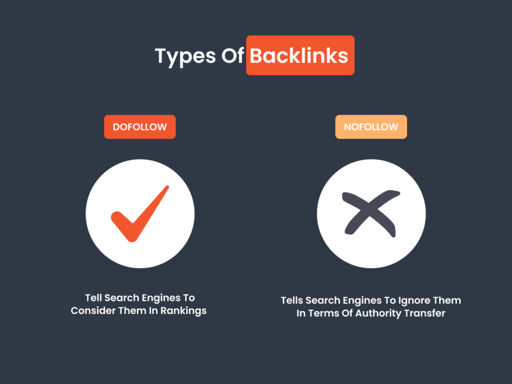 Infographic contrasting 'dofollow' and 'nofollow' backlinks, with checkmark for dofollow and cross for nofollow