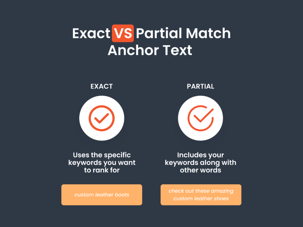 Infographic comparing exact match and partial match anchor text for SEO