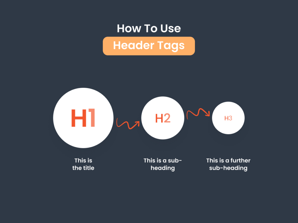 Infographic demonstrating the use of header tags in SEO, with H1 for the main title, H2 for sub-headings, and H3 for further sub-headings