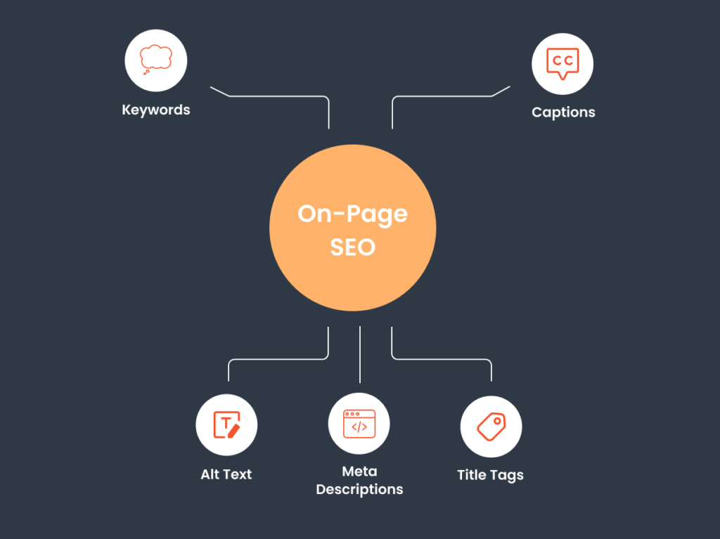 A mind map detailing on-page SEO elements such as keywords, alt text, captions, meta descriptions, and title tags